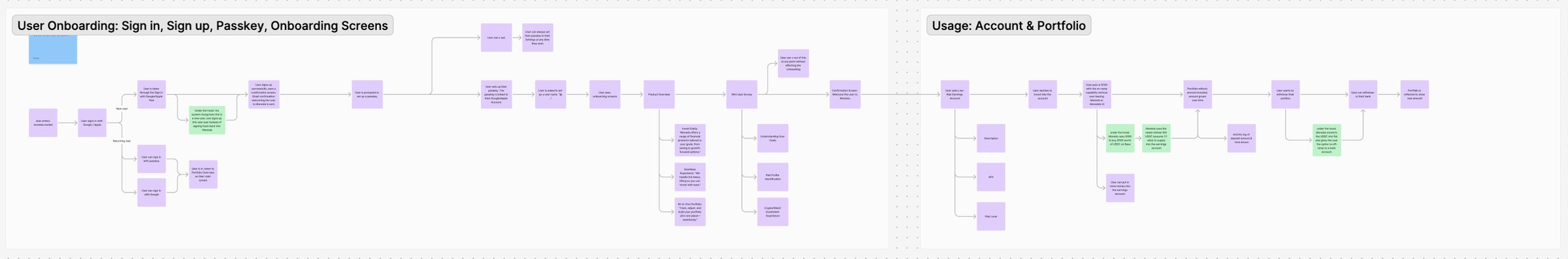 User flow: onboarding, then account and portfolio